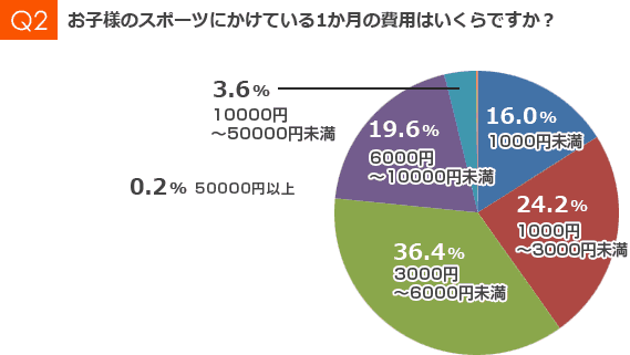 お子様のスポーツにかけている1か月の費用はいくらですか?