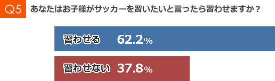 あなたはお子様がサッカーを習いたいと言ったら習わせますか?